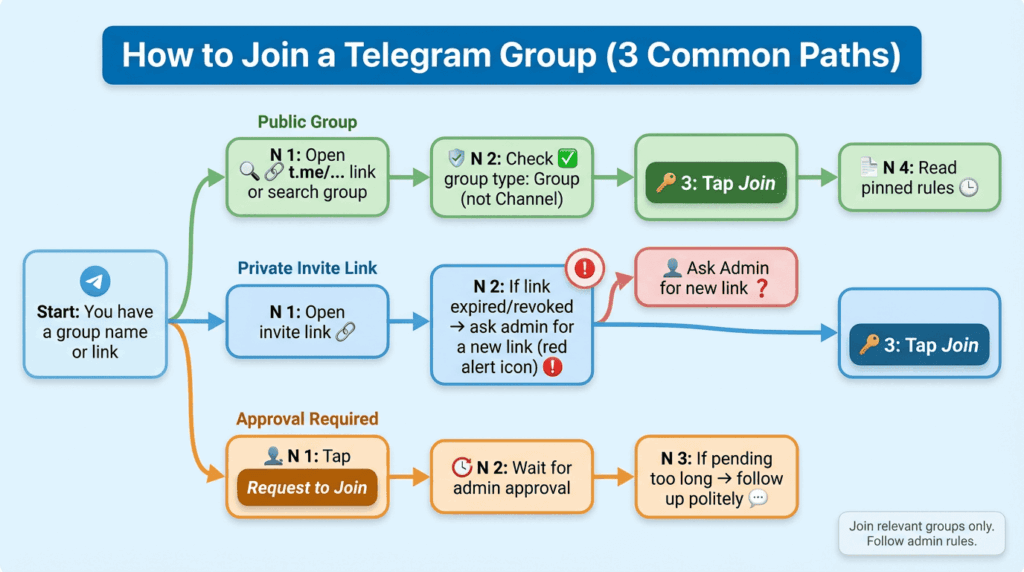 How to join Telegram group workflow